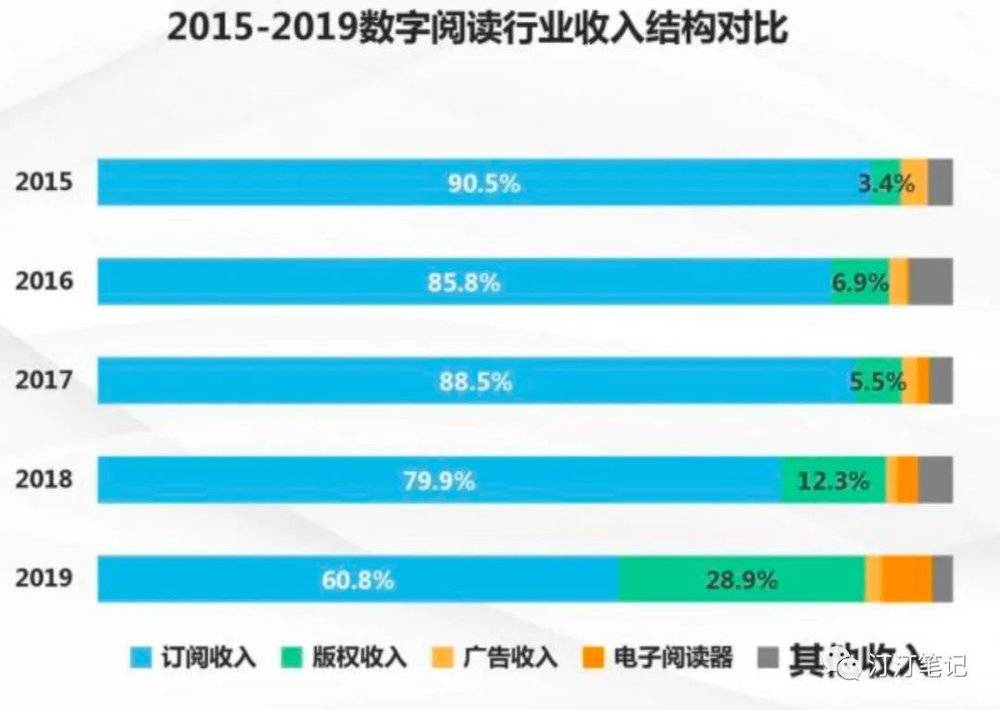 数字阅读来到分层时代：一个流量生意，一个内容生意 