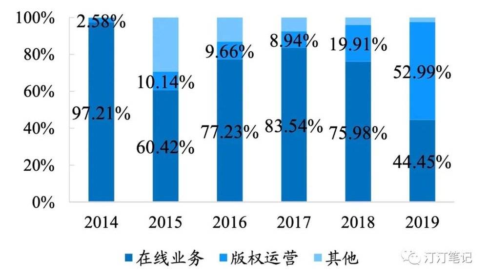 数字阅读来到分层时代：一个流量生意，一个内容生意 