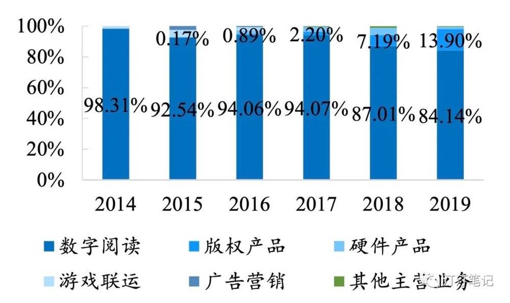 数字阅读来到分层时代：一个流量生意，一个内容生意 