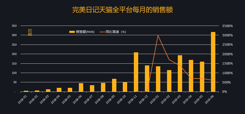 中国美妆没有品牌 增长黑盒Growthbox统计数据