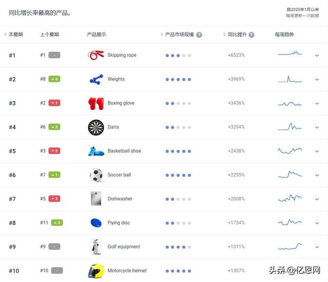 销量飙升6917%,这个产品太火了