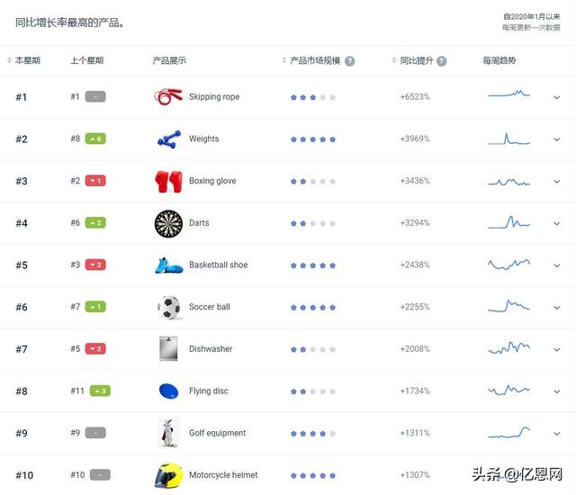 销量飙升6917%，这个产品太火了