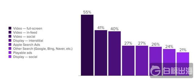 数据报告 | 视频广告占应用安装广告总支出的42%