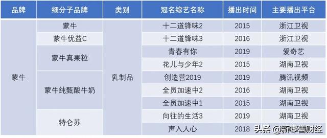 一年广告费190亿，日均5000万！伊利蒙牛给你喝的还是牛奶吗？