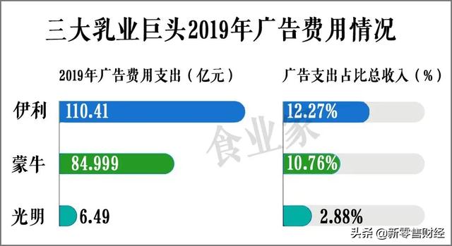 一年广告费190亿，日均5000万！伊利蒙牛给你喝的还是牛奶吗？