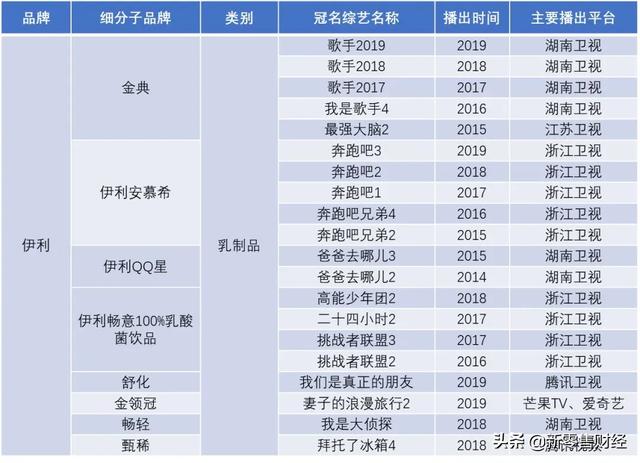 一年广告费190亿，日均5000万！伊利蒙牛给你喝的还是牛奶吗？