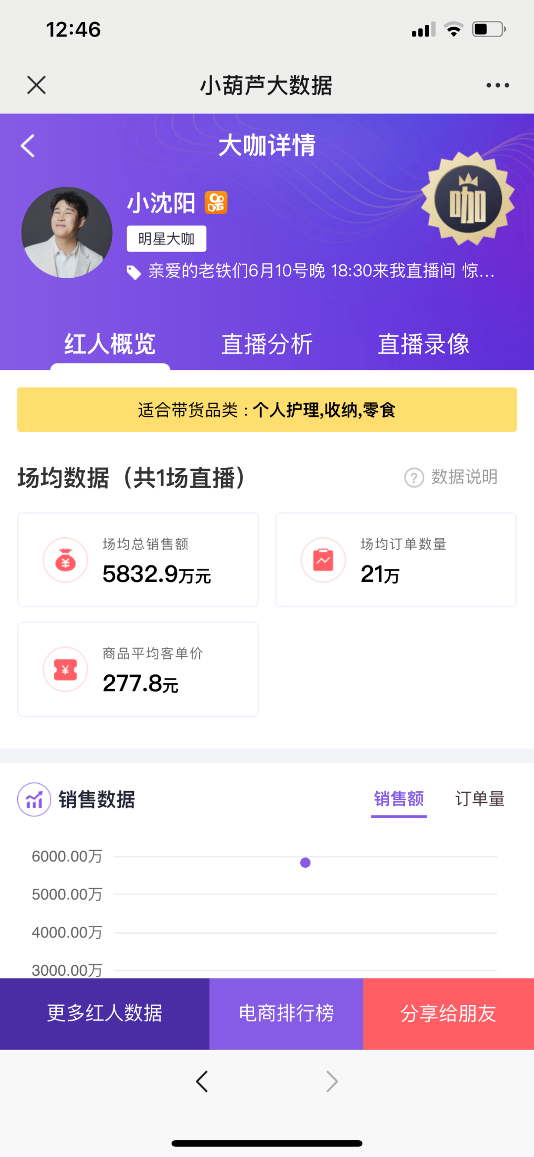 戳破明星直播泡沫：90万人观看成交不到10单，谁在“裸泳”？ 
