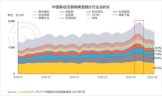 抖音快手凶猛 用户时长占20%广告收入反超在线视频平台