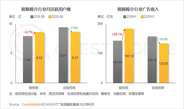 抖音快手凶猛 用户时长占20%广告收入反超在线视频平台