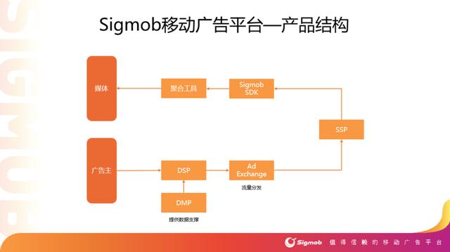 移动广告市场迎来新入场者，Sigmob凭什么突出重围？｜Morketing专访