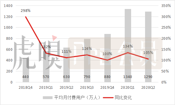 广告直播带增长，呐，这样的B站你喜欢吗？