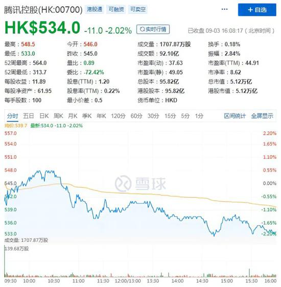 腾讯控股9月3日股价走势(来自雪球)