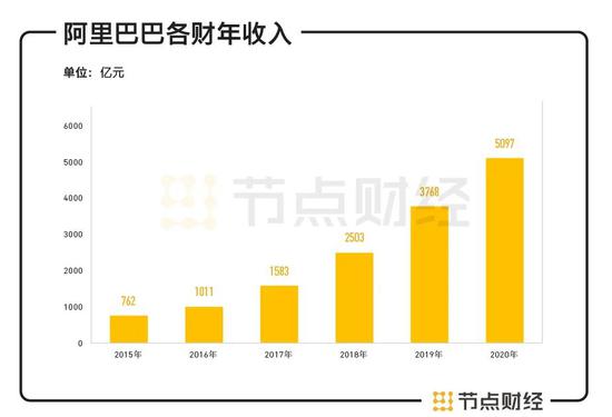阿里巴巴历年总收入(来自Robo)