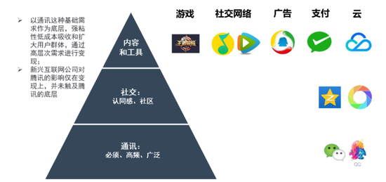 腾讯生态业务体系（来自东吴证券）