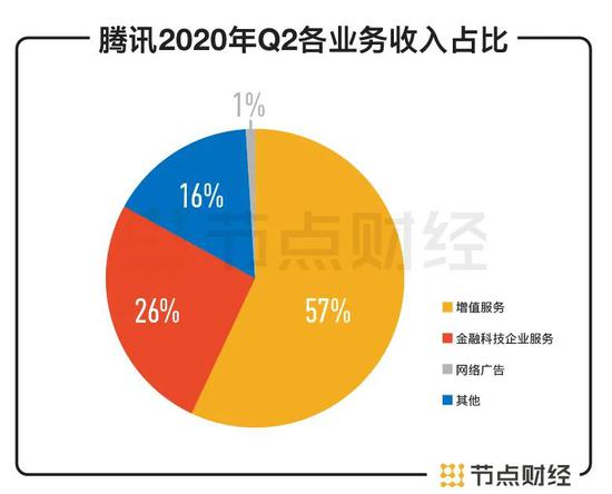 腾讯Q2季度各业务收入占比情况（来自腾讯财报）