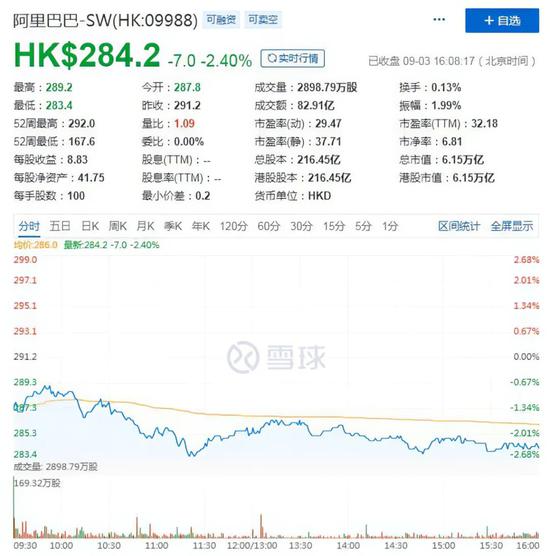 阿里巴巴9月3日股价走势(来自雪球)