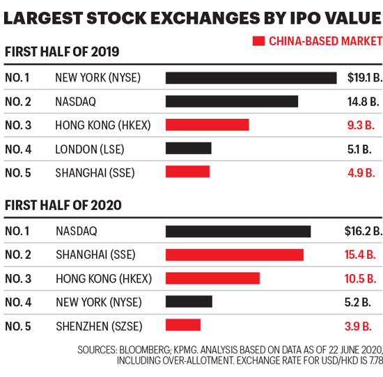 规模最大的证券交易所（按IPO金额计）。来源：彭博；毕马威。分析基于截至2020年6月22日的数据，包含超额配售。美元/港元汇率为7.78。