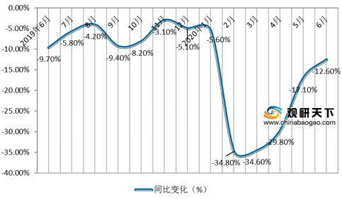 2020年6月全媒体广告市场降幅收窄 梯媒增长态势持续向好