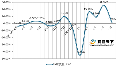 2020年6月全媒体广告市场降幅收窄 梯媒增长态势持续向好