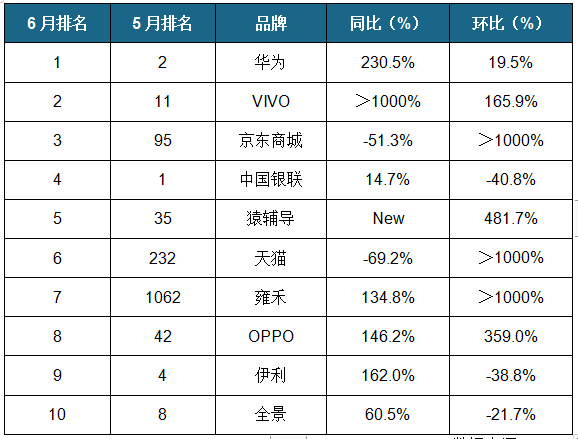 2020年6月全媒体广告市场降幅收窄 梯媒增长态势持续向好