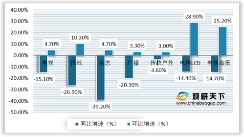 2020年6月全媒体广告市场降幅收窄 梯媒增长态势持续向好