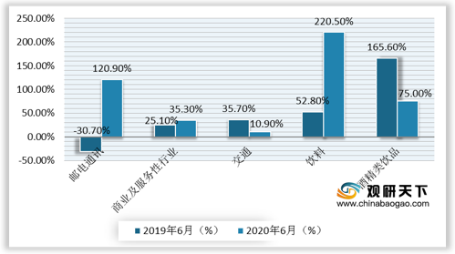 2020年6月全媒体广告市场降幅收窄 梯媒增长态势持续向好