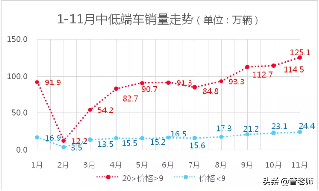 中国品牌年末迎来销量高峰