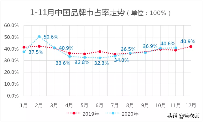 中国品牌年末迎来销量高峰