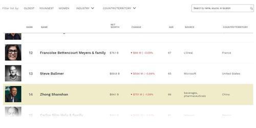 福布斯实时富豪榜。福布斯网站截图