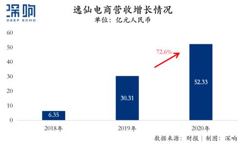 换个角度,重估逸仙电商