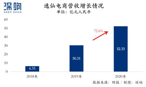 换个角度，重估逸仙电商