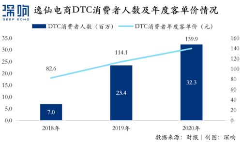 换个角度,重估逸仙电商