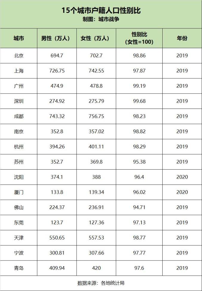 注：户籍人口性别比，是指在户籍人口中，男性人数与女性人数之比，通常用每100个女性人口相应有多少男性人口表示，数值低于100证明女性人数更多，数值超过100证明男性数量更多