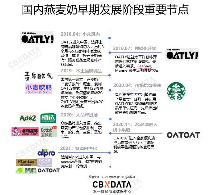 中国新品牌入局燕麦奶市场还有机会吗?