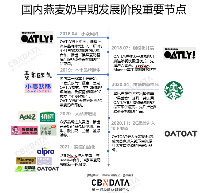 中国新品牌入局燕麦奶市场还有机会吗？