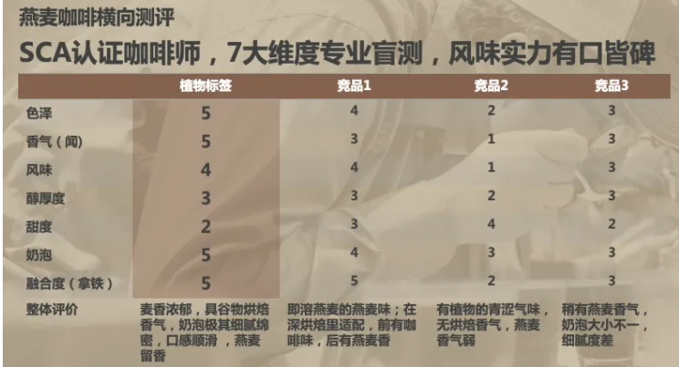 中国新品牌入局燕麦奶市场还有机会吗?