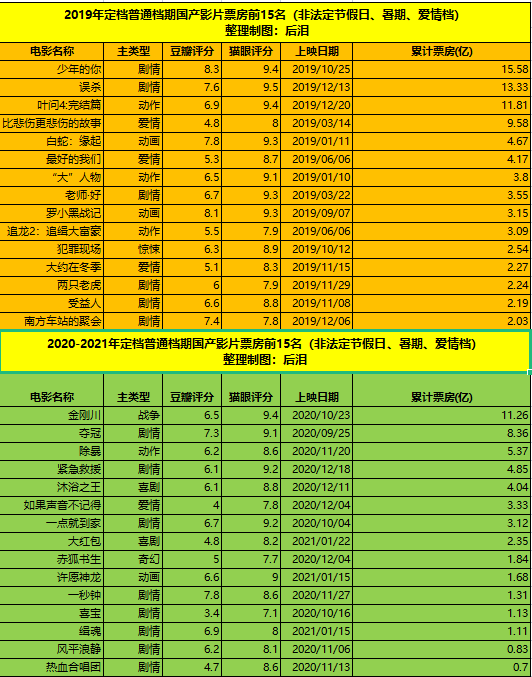 国产电影，除了热档期真的无路可走吗？