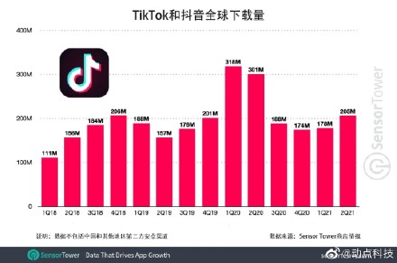 美国都封杀不住的TikTok，到底有多火？