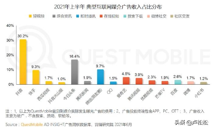 2021上半年中国互联网广告收入排行榜