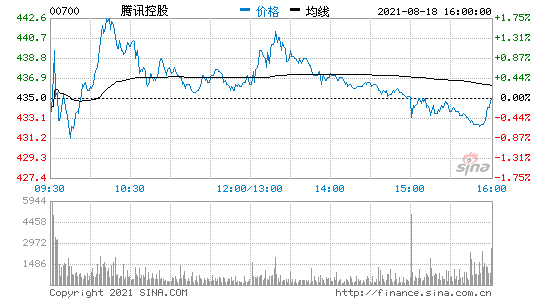 腾讯金融科技及企业服务业务收入419亿元 同比增长40%