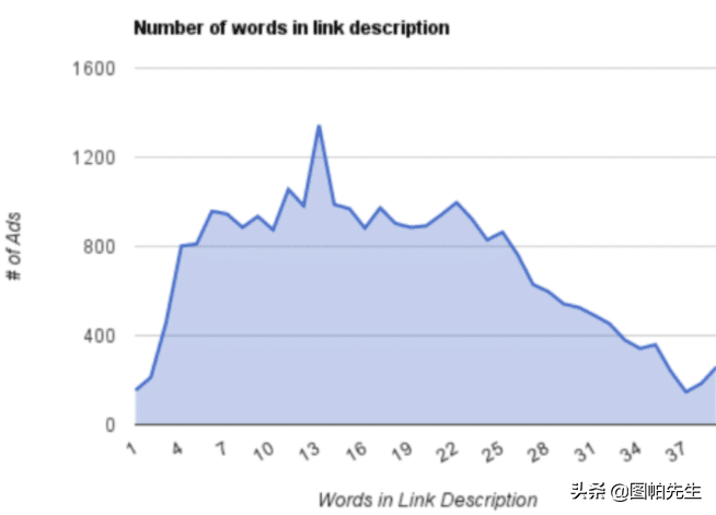 如何提高Facebook广告的点击率（亲测11个方法）