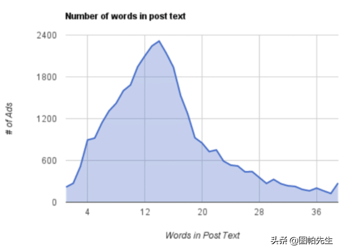 如何提高Facebook广告的点击率（亲测11个方法）