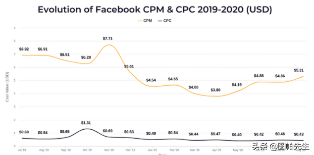 如何提高Facebook广告的点击率（亲测11个方法）