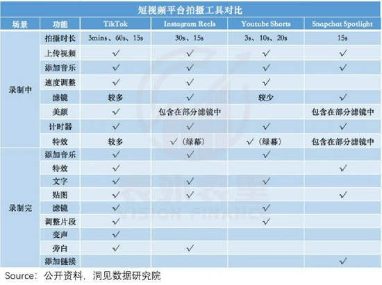 备注：InstagramReels功能目前仅可供全球50个国家/地区使用。