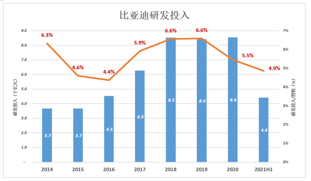 比亚迪的里子