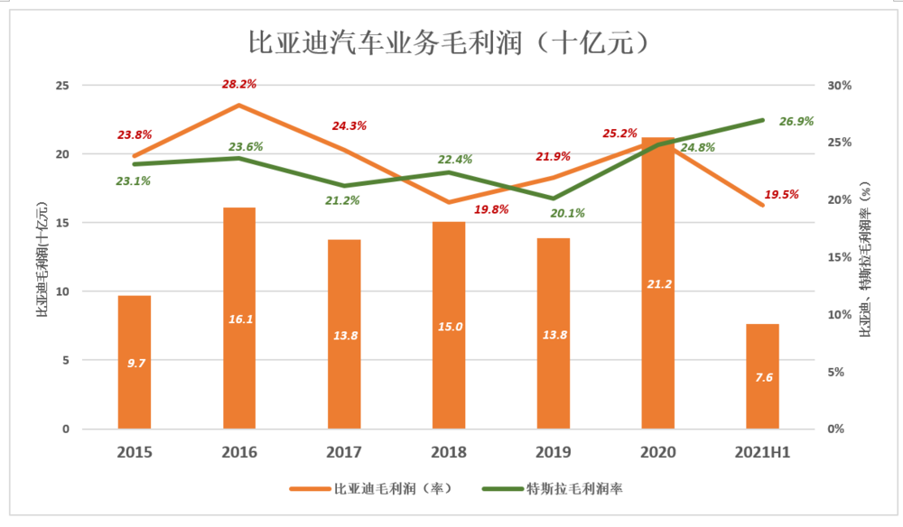 比亚迪的里子