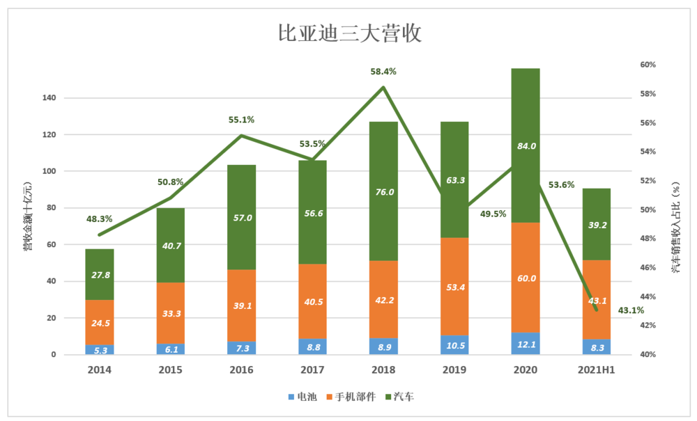 比亚迪的里子