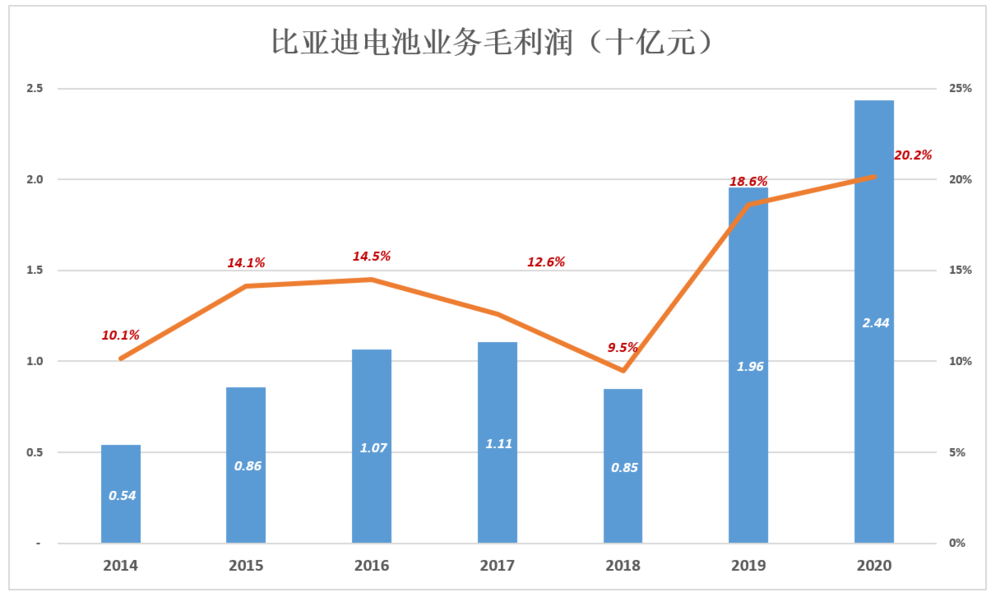 比亚迪的里子