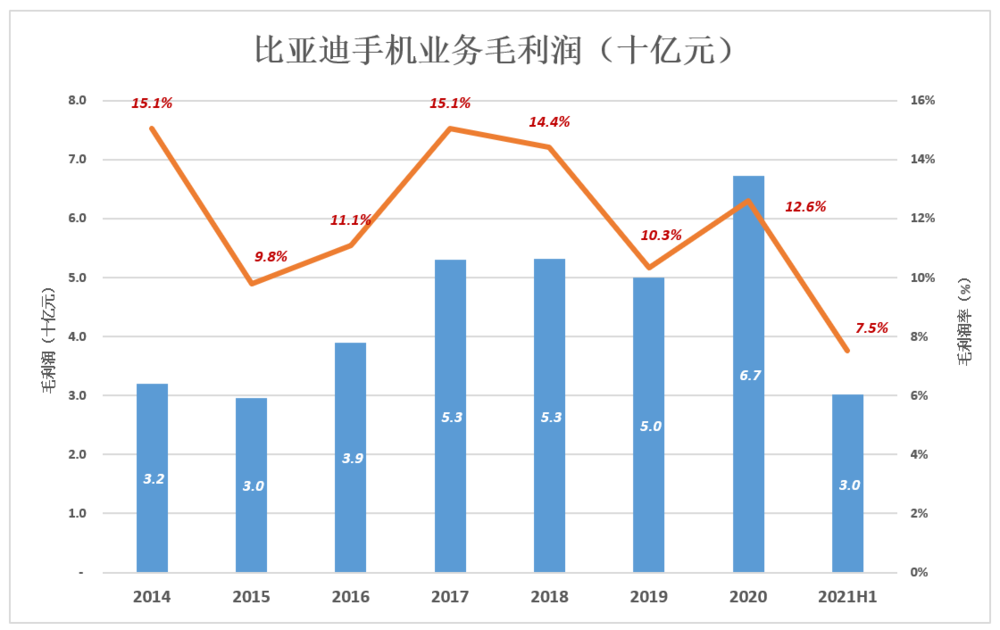 比亚迪的里子