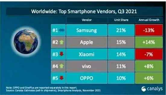 Canalys发布2021年Q3全球手机市场份额数据